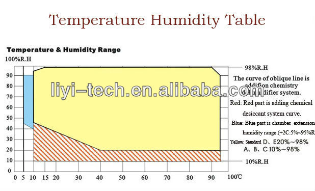 درجة الحرارة للبرمجة الرطوبة اختبار الغرفة غرفة البيئة الأسعار